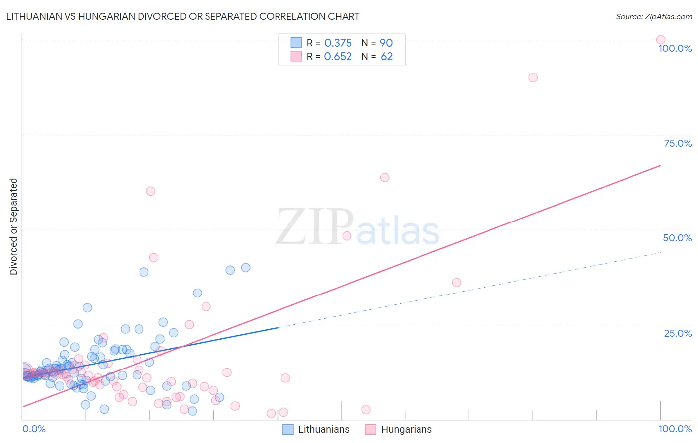 Lithuanian vs Hungarian Divorced or Separated