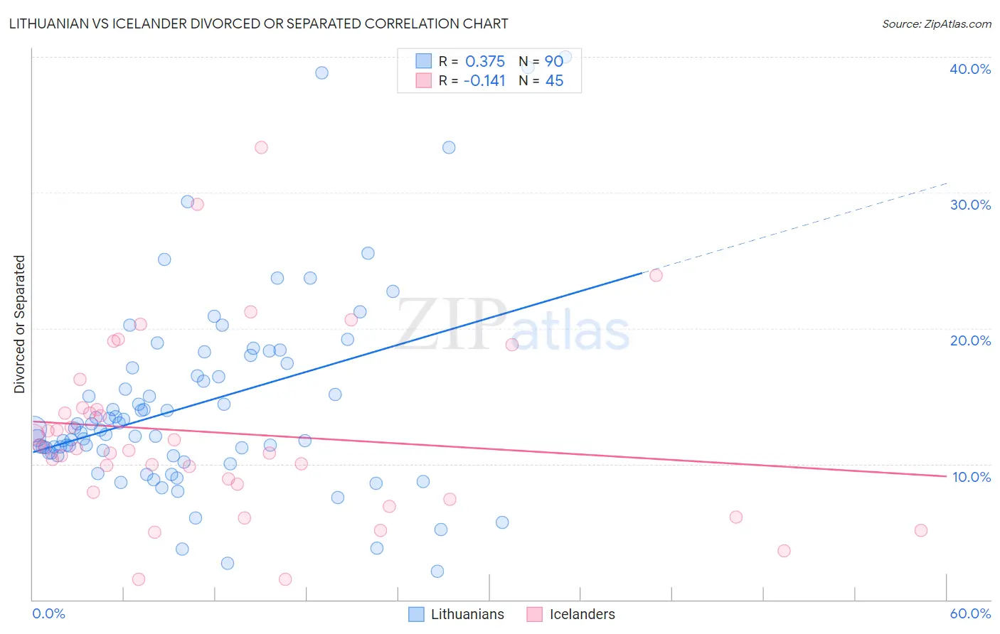 Lithuanian vs Icelander Divorced or Separated