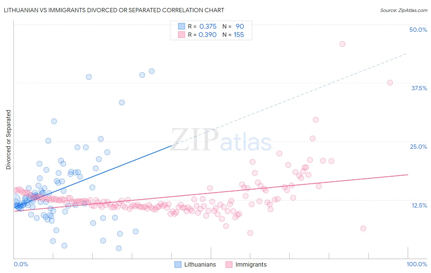 Lithuanian vs Immigrants Divorced or Separated