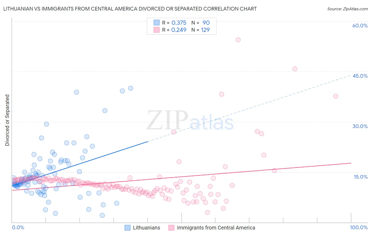 Lithuanian vs Immigrants from Central America Divorced or Separated