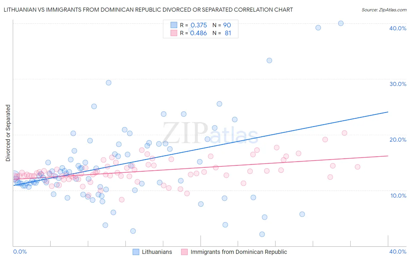 Lithuanian vs Immigrants from Dominican Republic Divorced or Separated