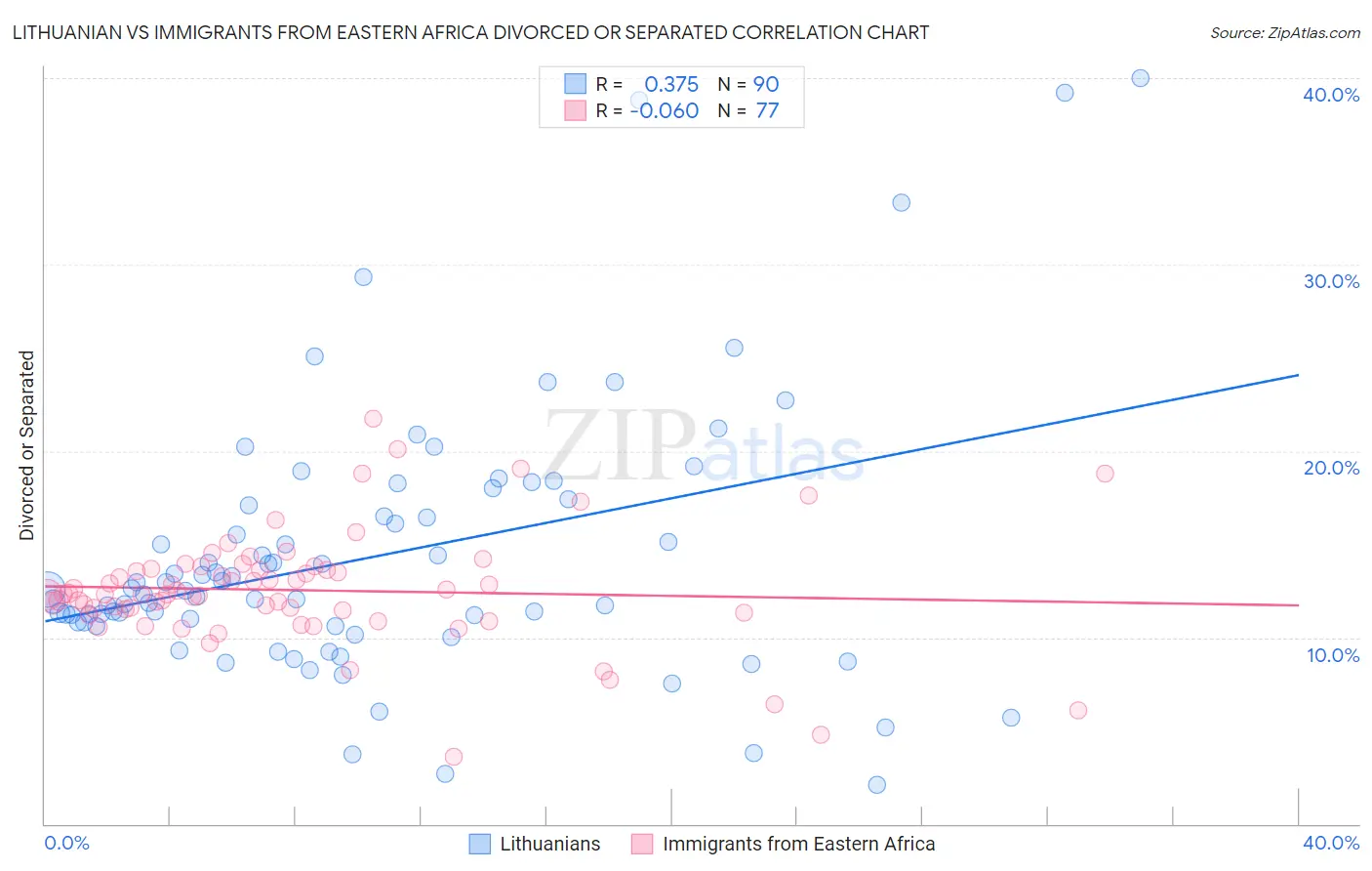 Lithuanian vs Immigrants from Eastern Africa Divorced or Separated
