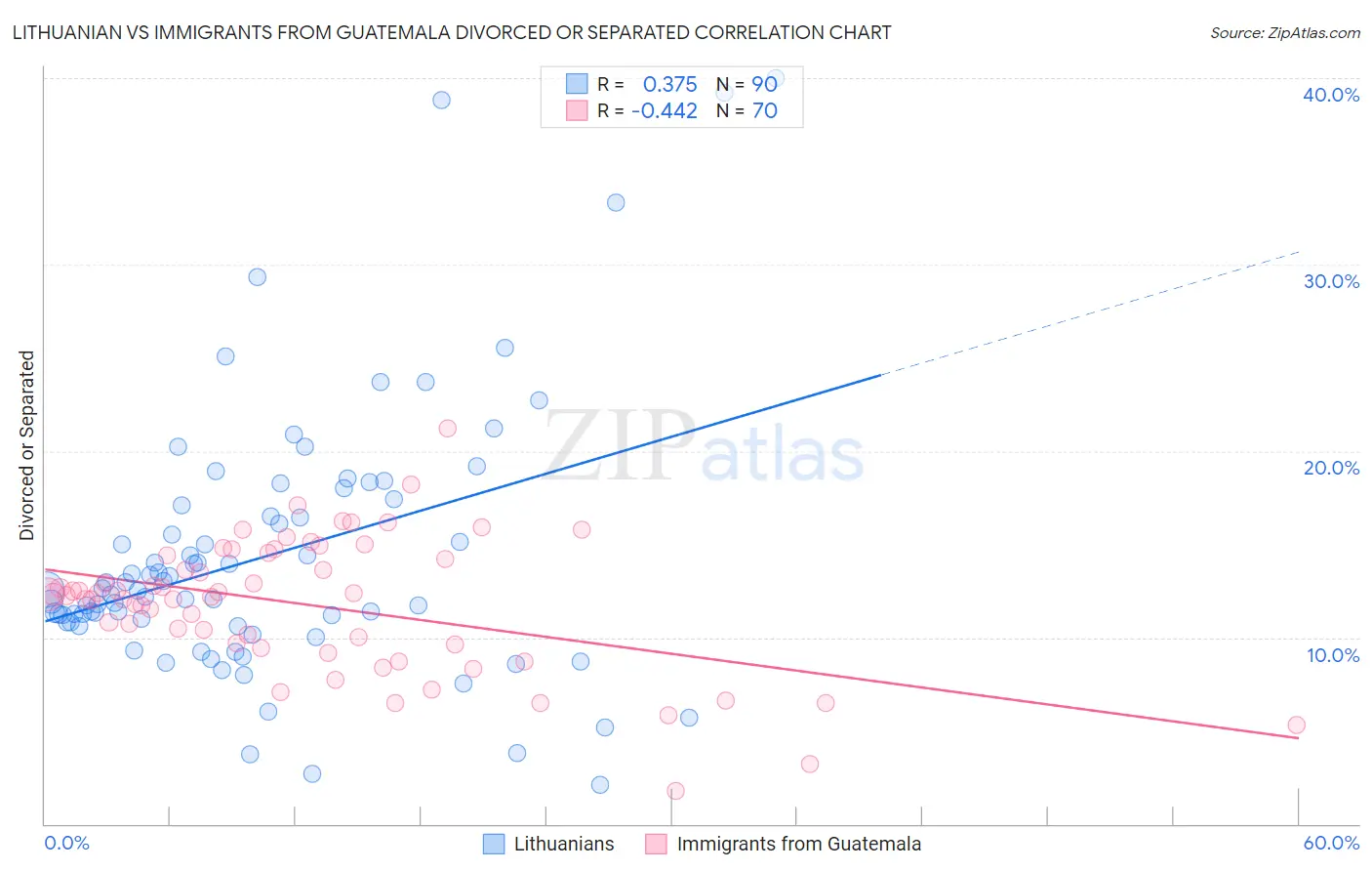 Lithuanian vs Immigrants from Guatemala Divorced or Separated