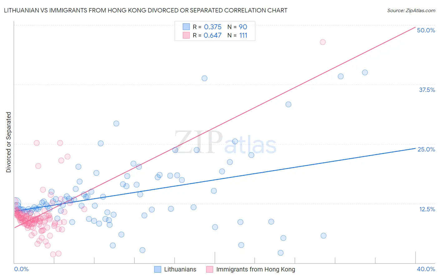 Lithuanian vs Immigrants from Hong Kong Divorced or Separated