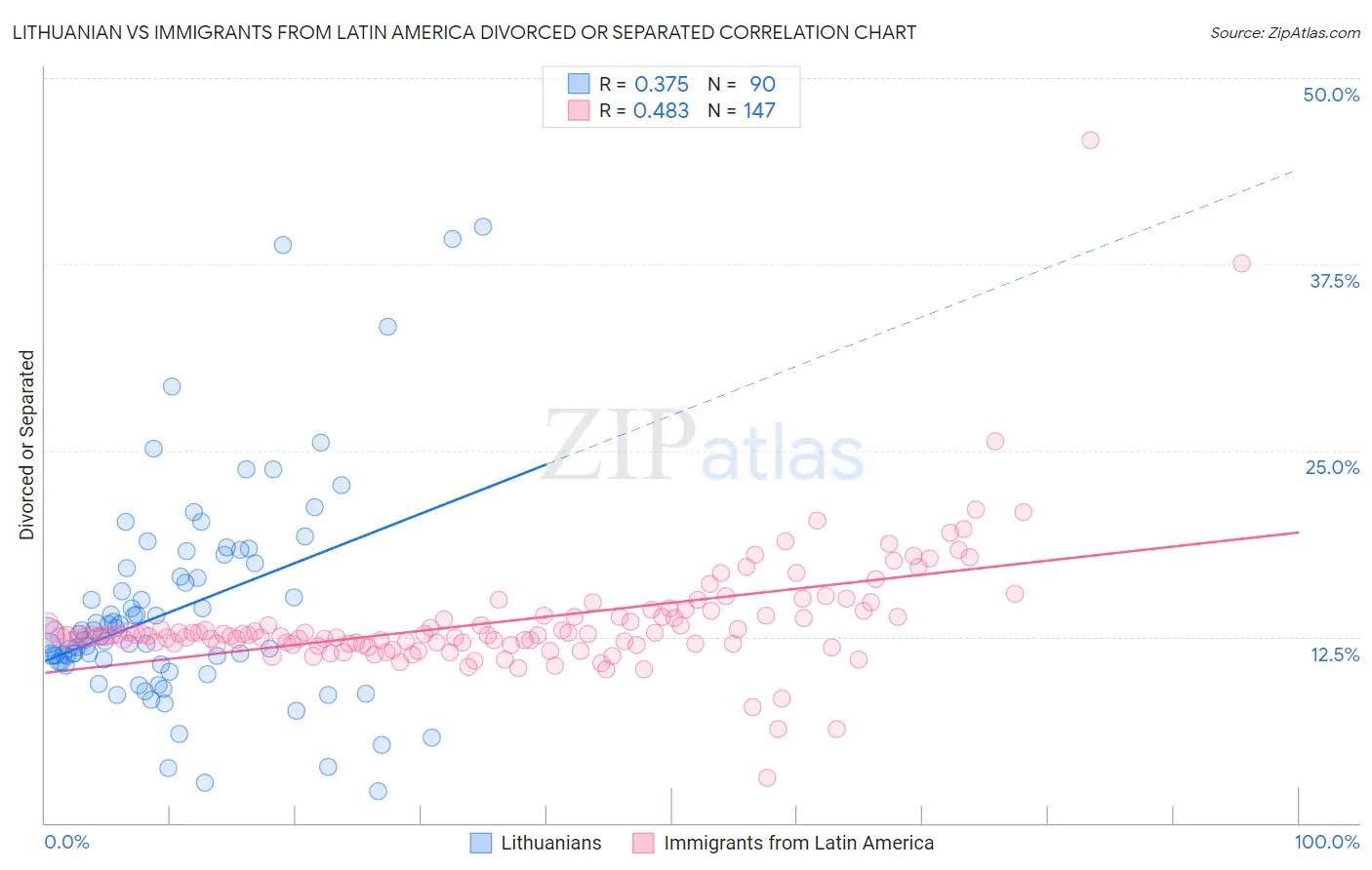 Lithuanian vs Immigrants from Latin America Divorced or Separated