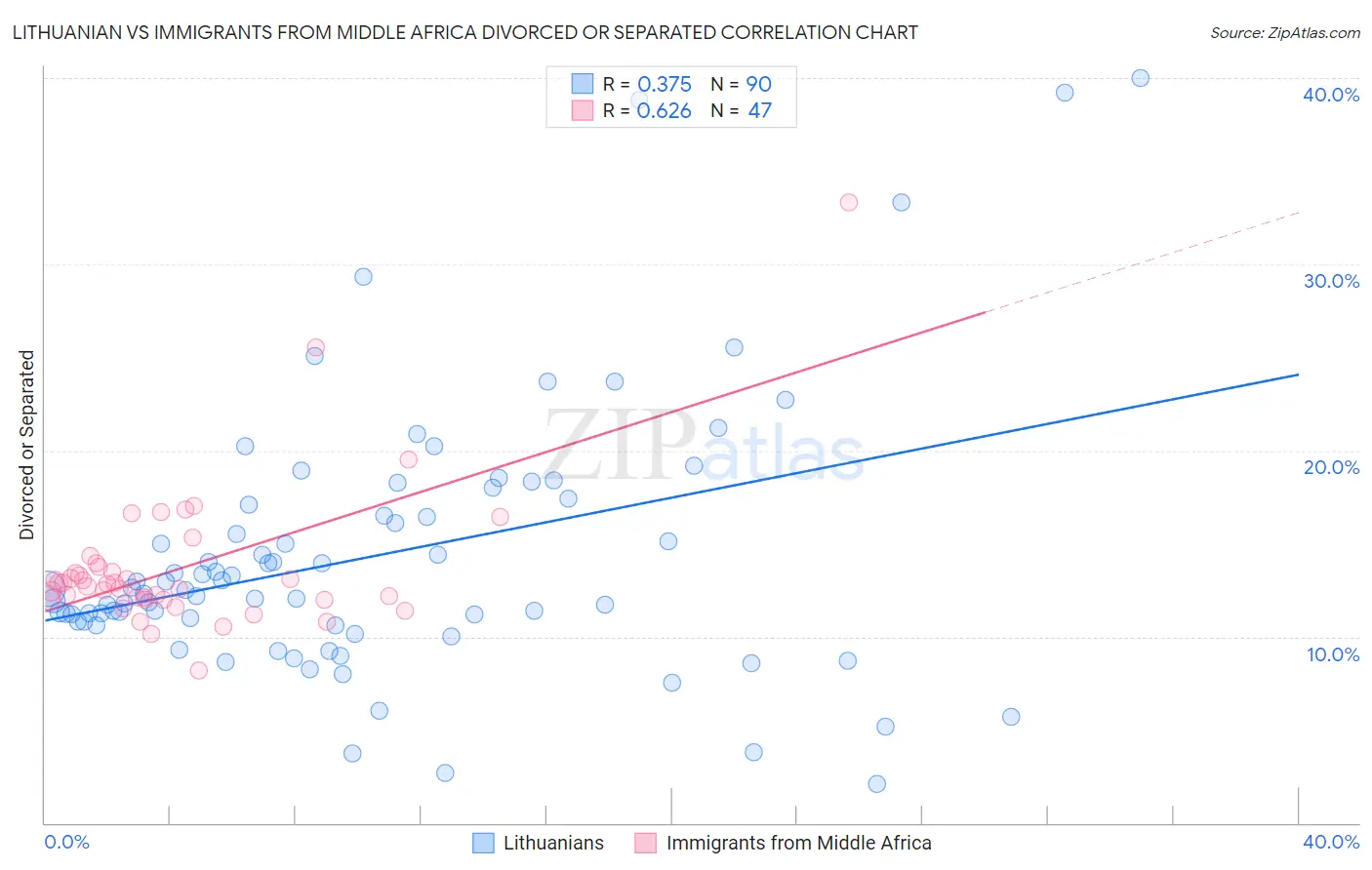 Lithuanian vs Immigrants from Middle Africa Divorced or Separated