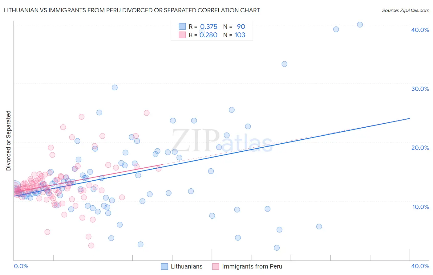 Lithuanian vs Immigrants from Peru Divorced or Separated