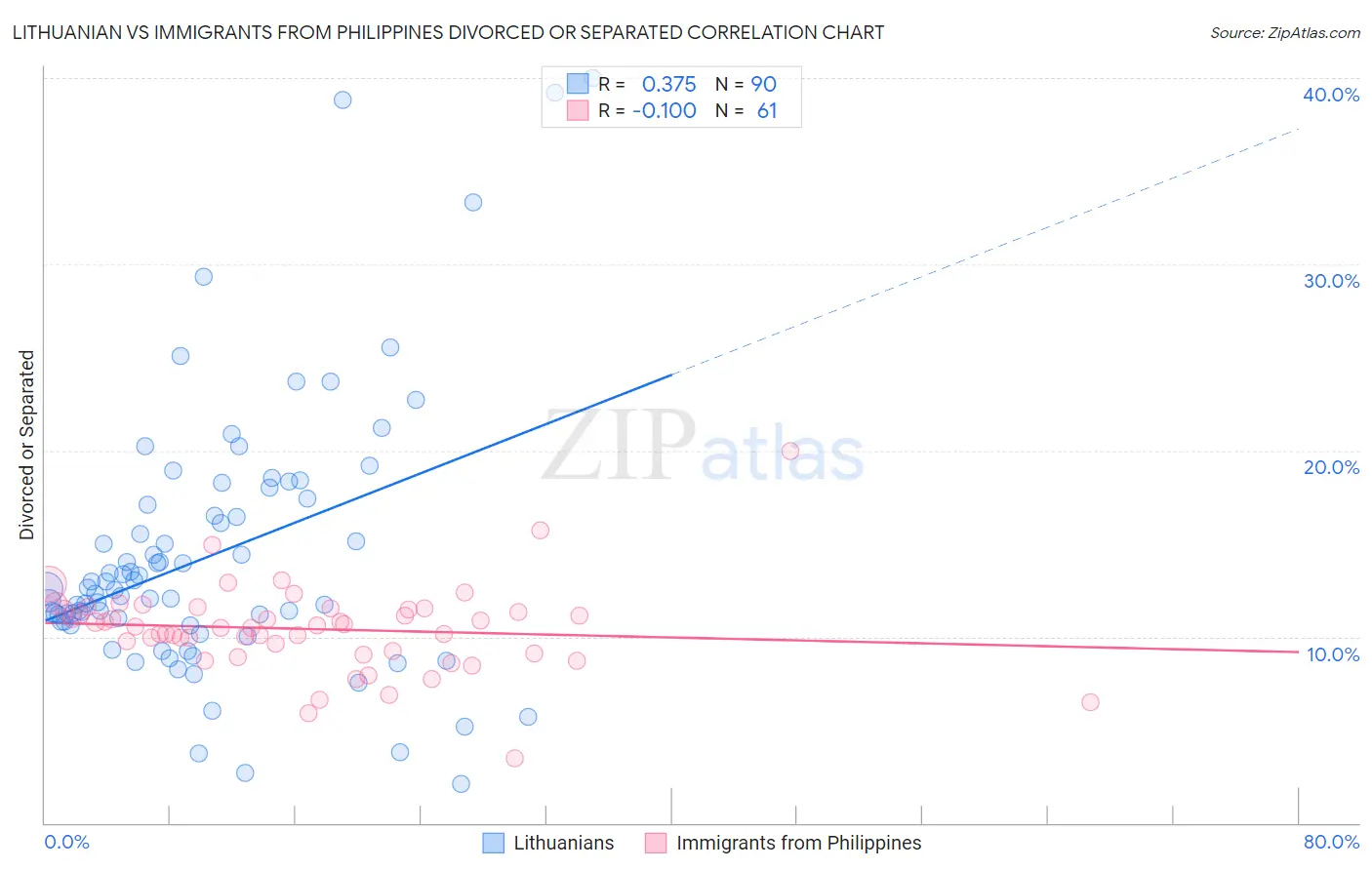 Lithuanian vs Immigrants from Philippines Divorced or Separated