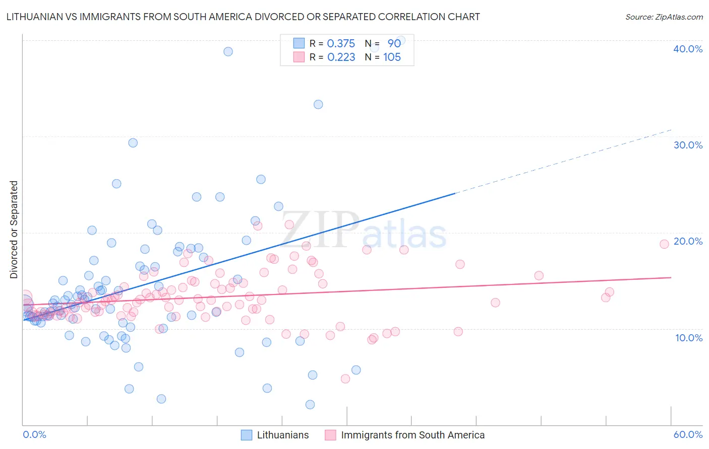 Lithuanian vs Immigrants from South America Divorced or Separated