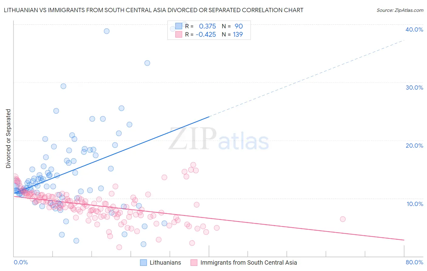 Lithuanian vs Immigrants from South Central Asia Divorced or Separated