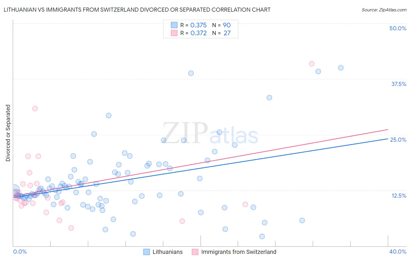 Lithuanian vs Immigrants from Switzerland Divorced or Separated