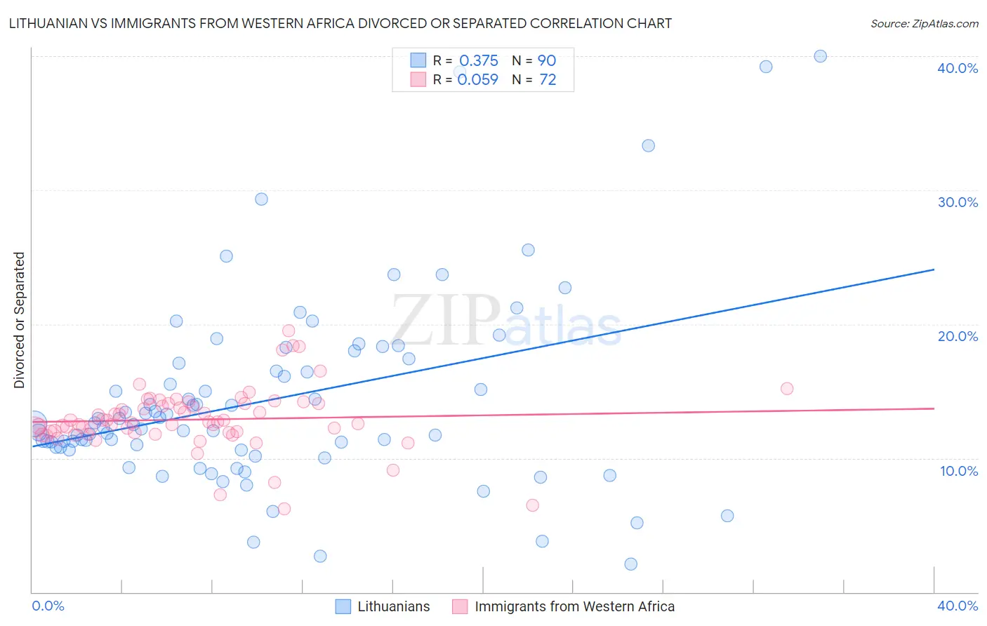 Lithuanian vs Immigrants from Western Africa Divorced or Separated