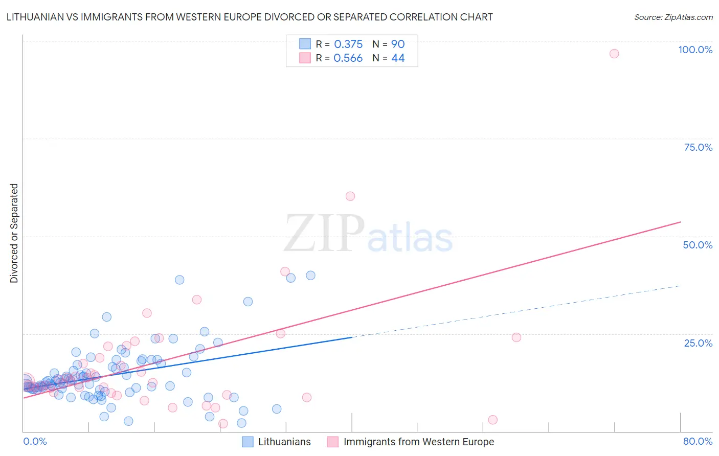 Lithuanian vs Immigrants from Western Europe Divorced or Separated