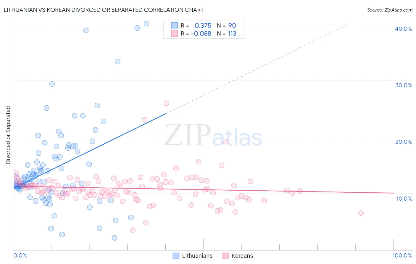 Lithuanian vs Korean Divorced or Separated