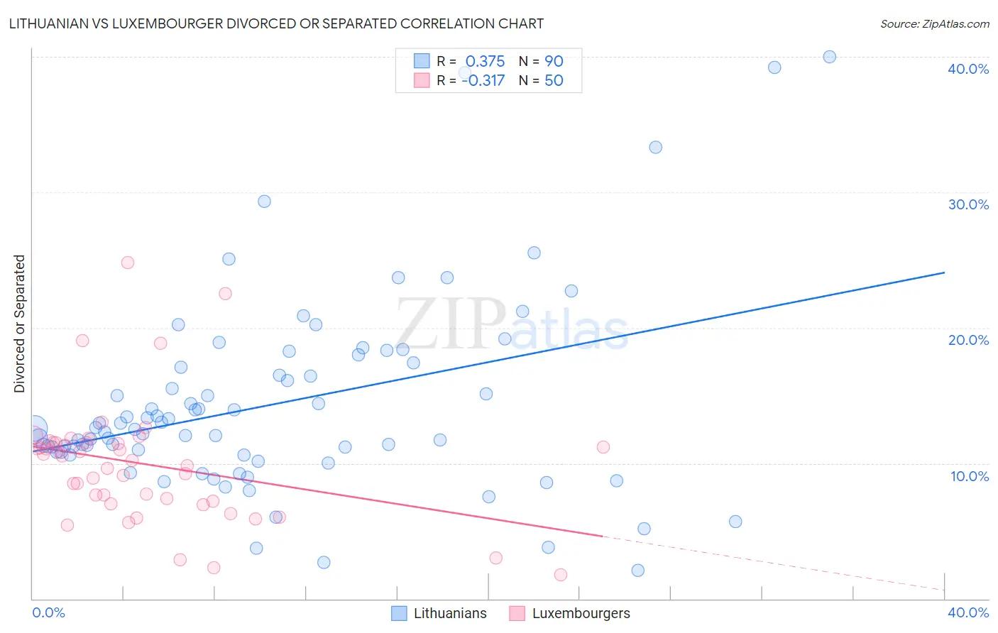 Lithuanian vs Luxembourger Divorced or Separated