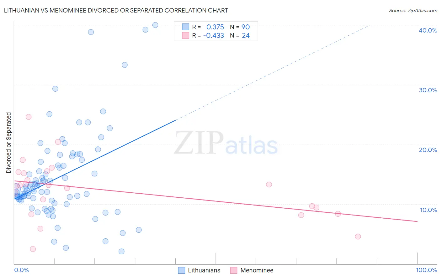 Lithuanian vs Menominee Divorced or Separated