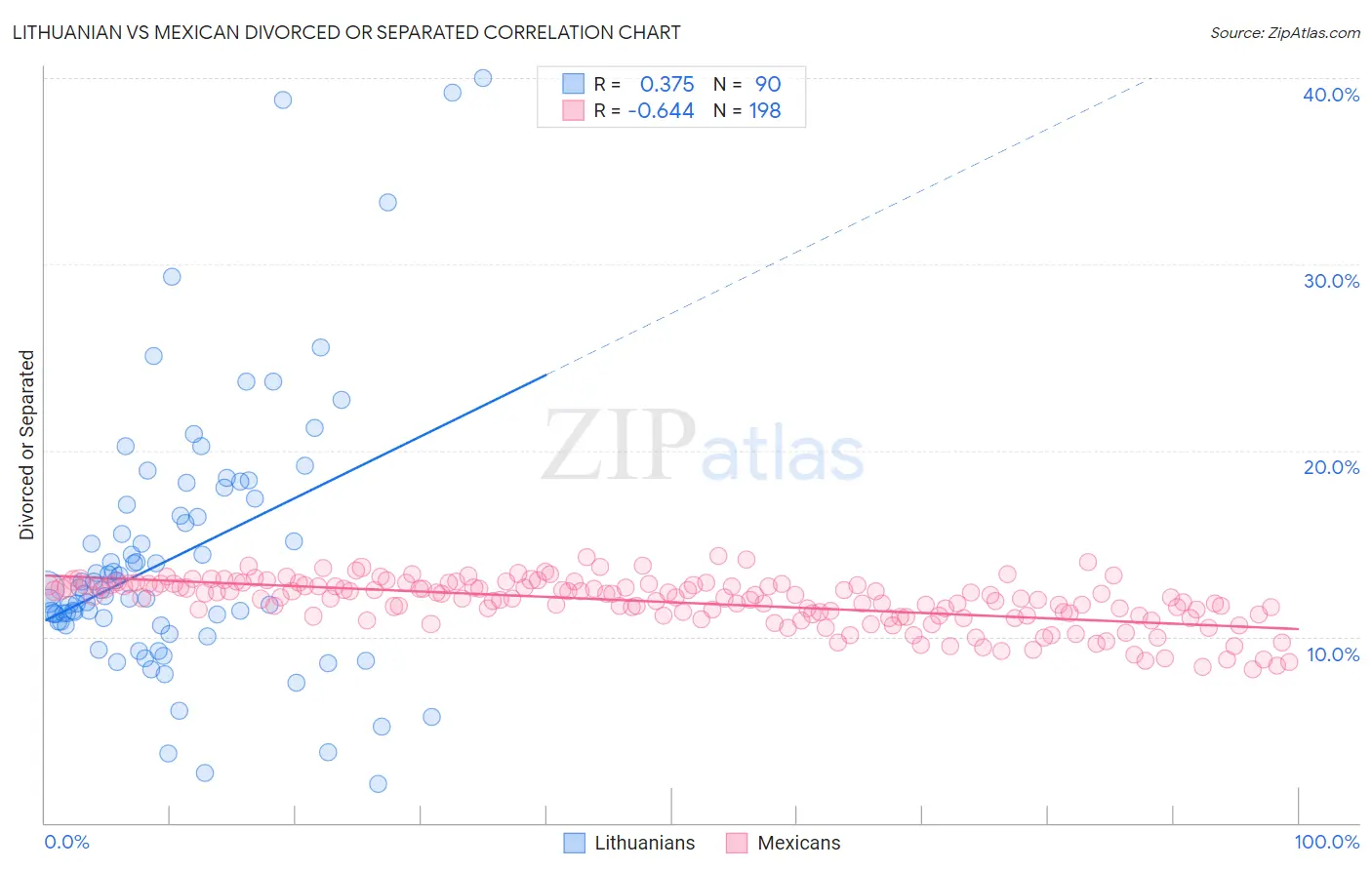 Lithuanian vs Mexican Divorced or Separated