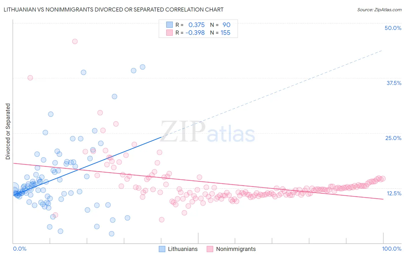 Lithuanian vs Nonimmigrants Divorced or Separated