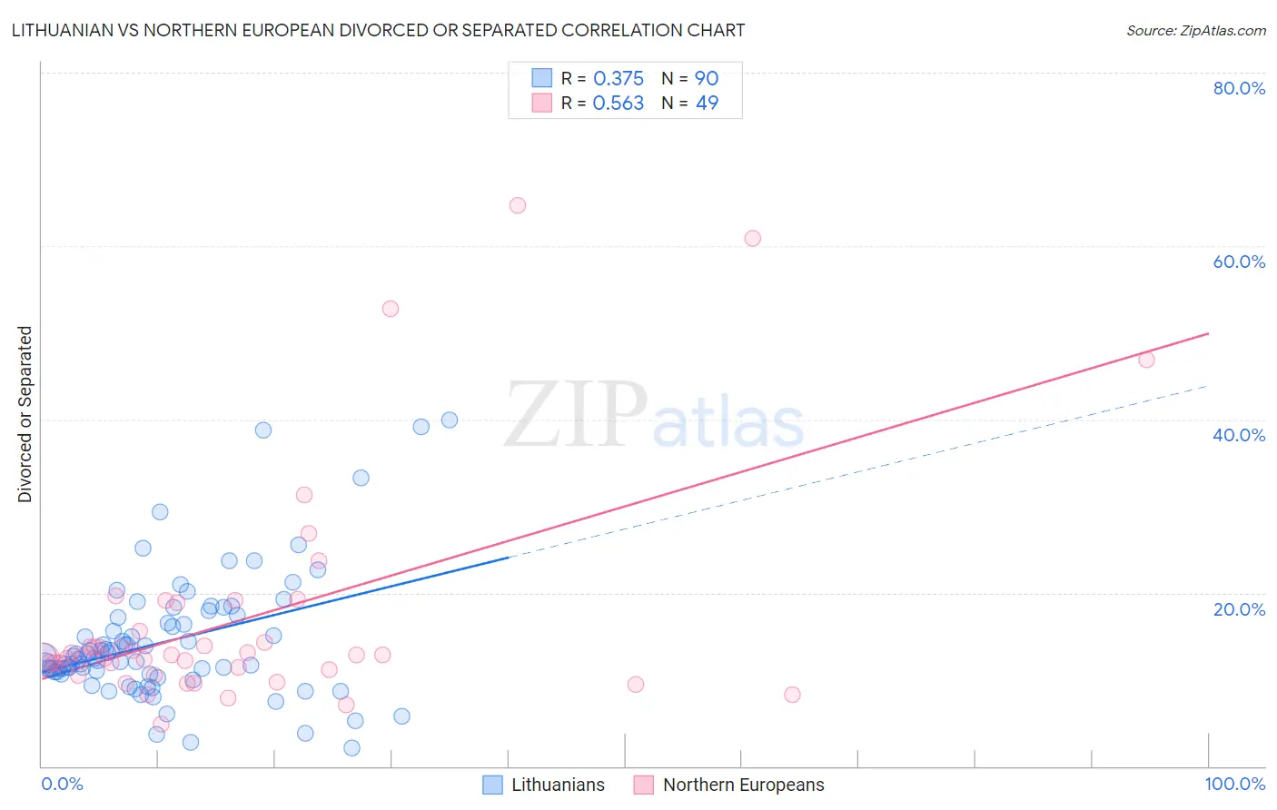 Lithuanian vs Northern European Divorced or Separated