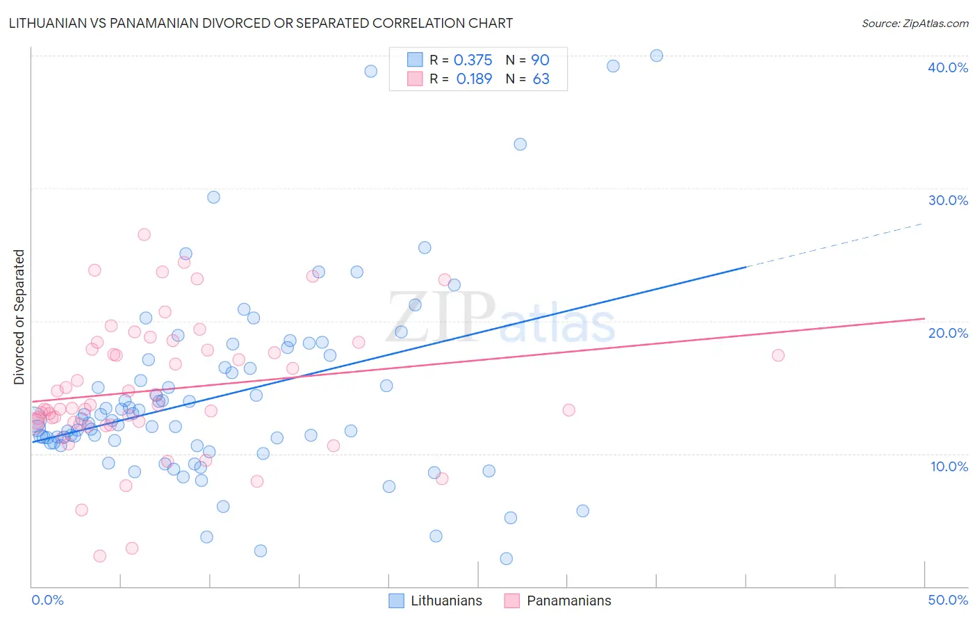 Lithuanian vs Panamanian Divorced or Separated