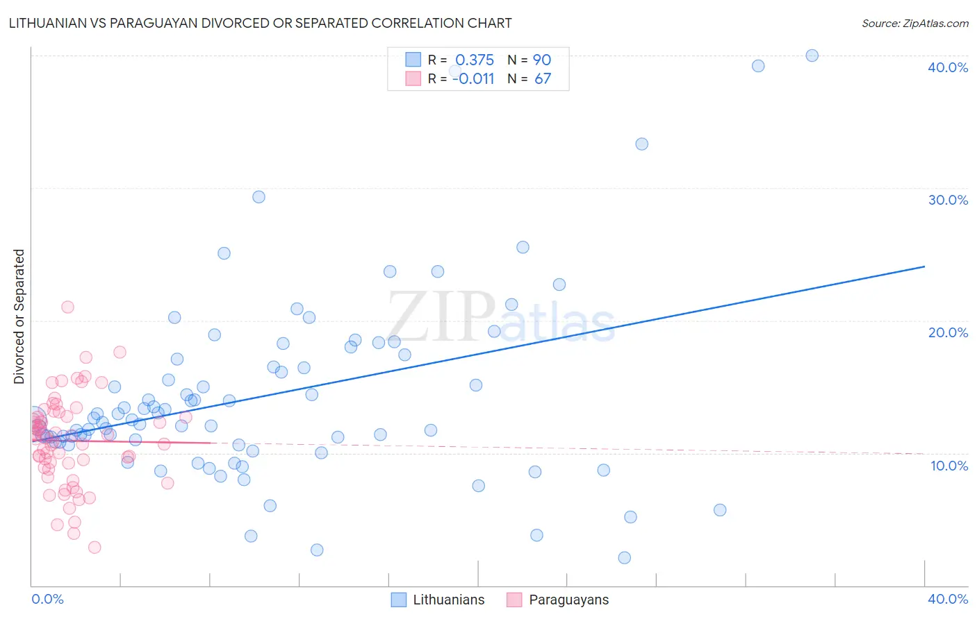 Lithuanian vs Paraguayan Divorced or Separated