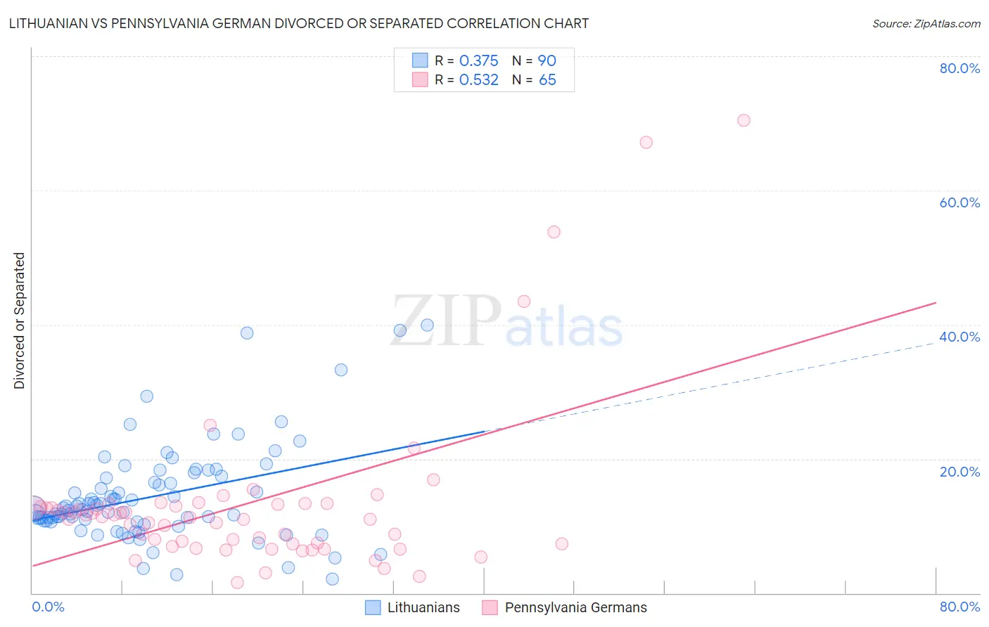 Lithuanian vs Pennsylvania German Divorced or Separated