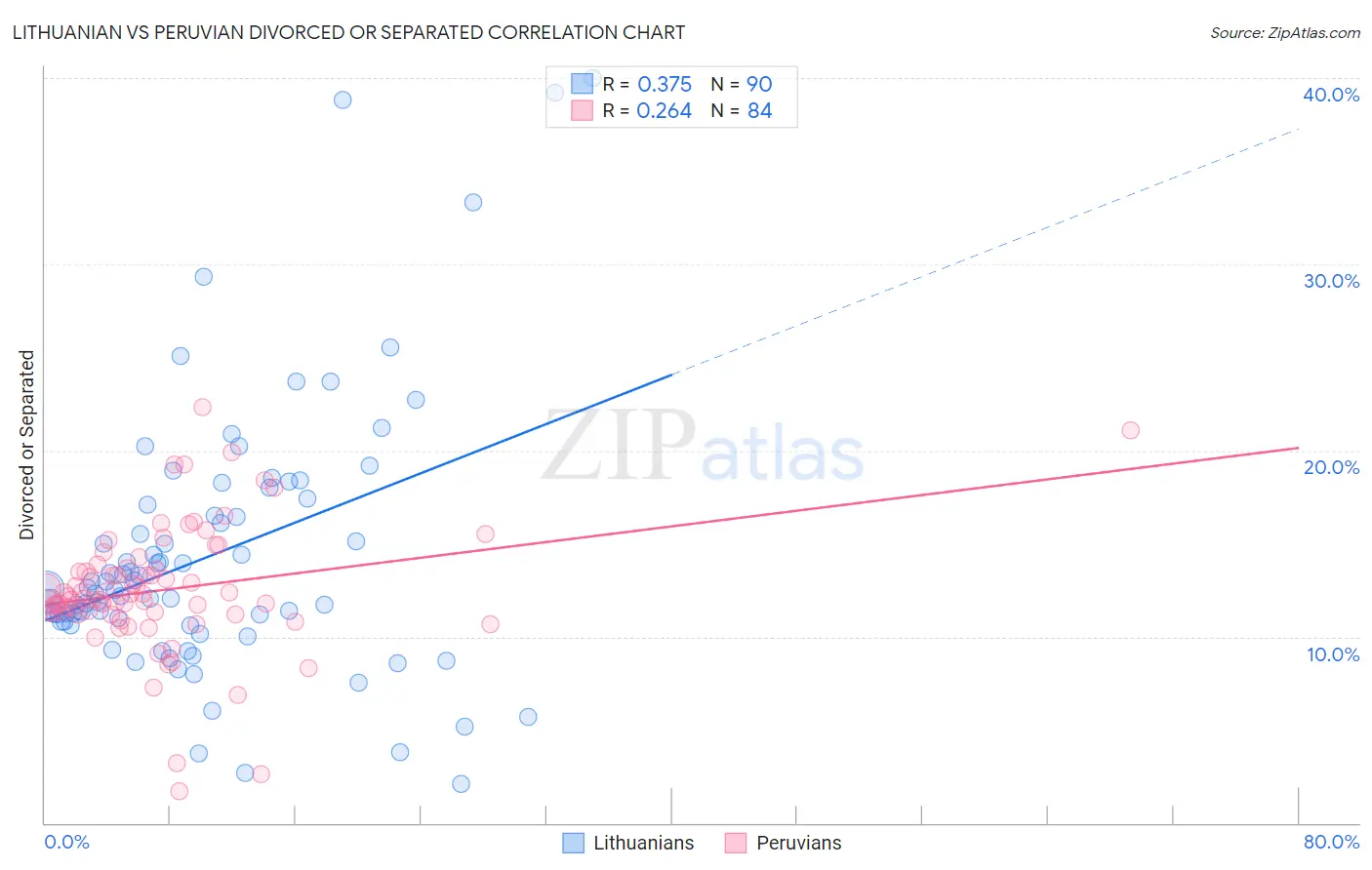 Lithuanian vs Peruvian Divorced or Separated