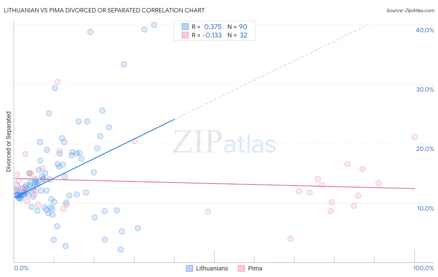 Lithuanian vs Pima Divorced or Separated