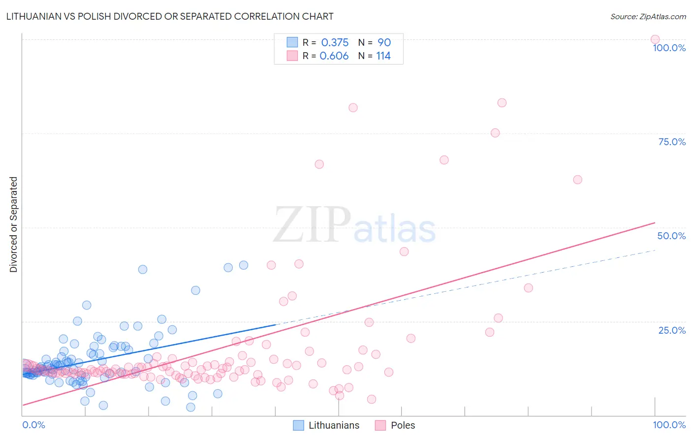 Lithuanian vs Polish Divorced or Separated