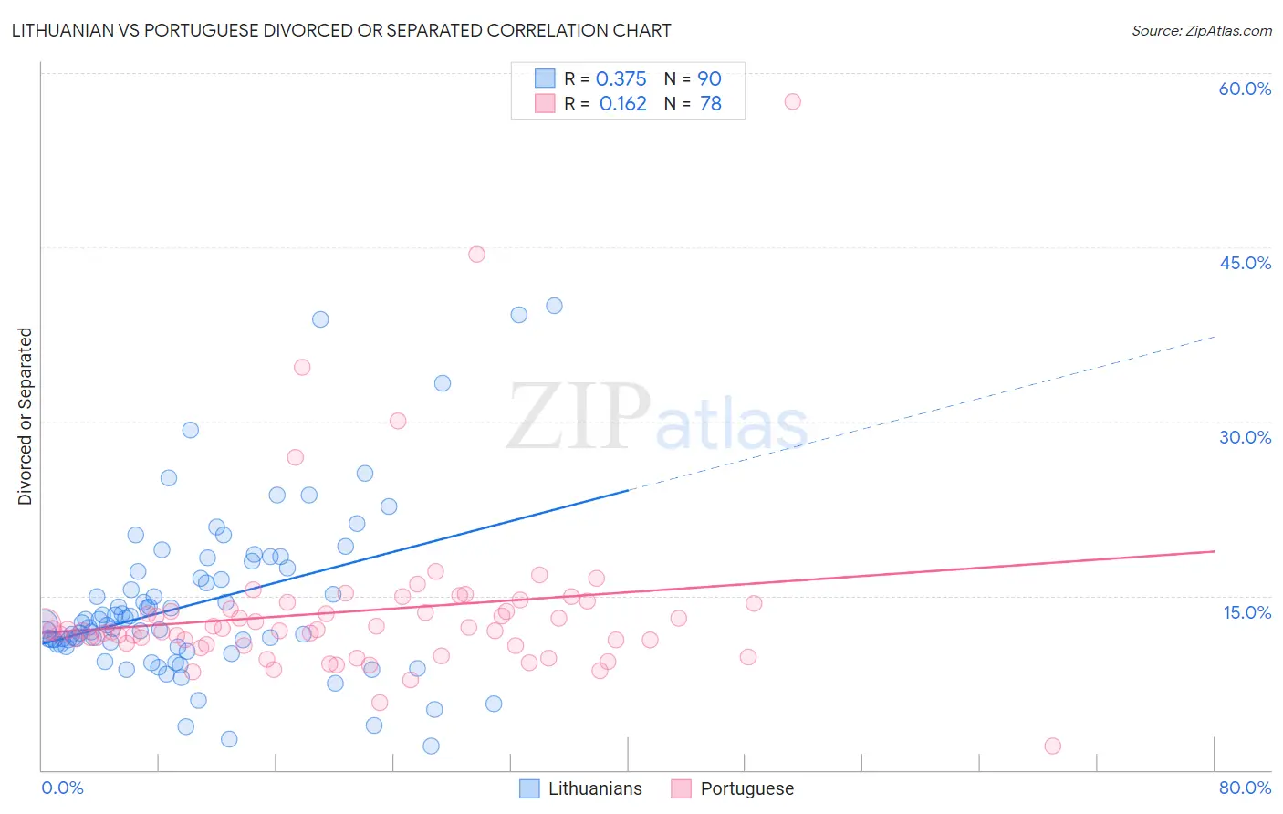 Lithuanian vs Portuguese Divorced or Separated