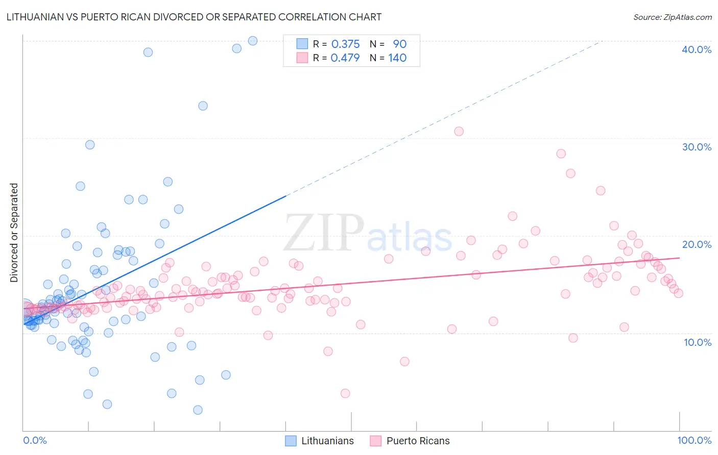 Lithuanian vs Puerto Rican Divorced or Separated