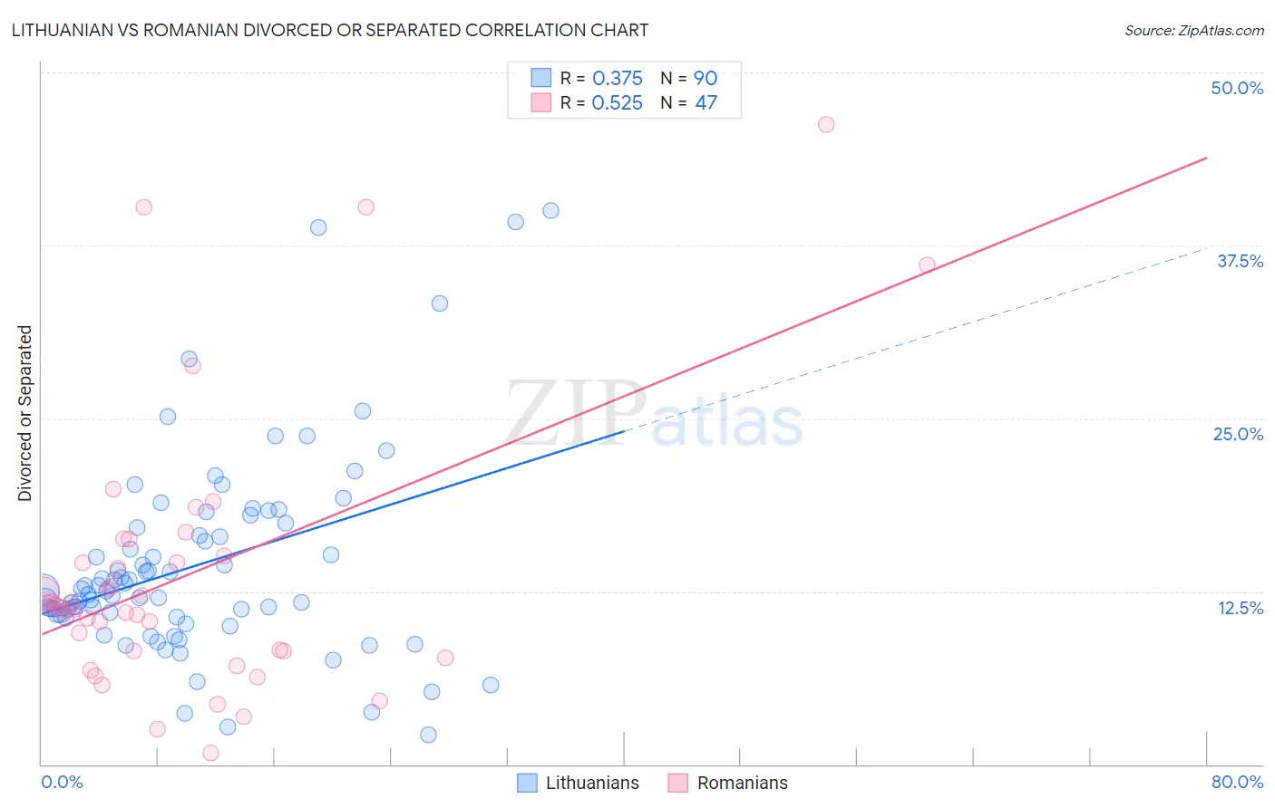 Lithuanian vs Romanian Divorced or Separated