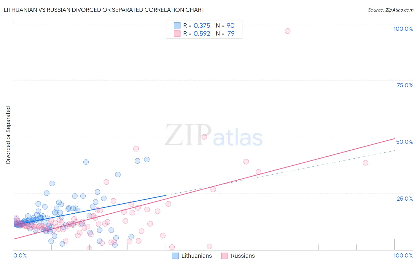 Lithuanian vs Russian Divorced or Separated