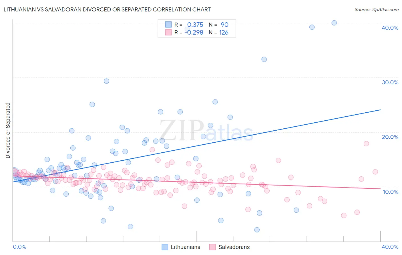 Lithuanian vs Salvadoran Divorced or Separated