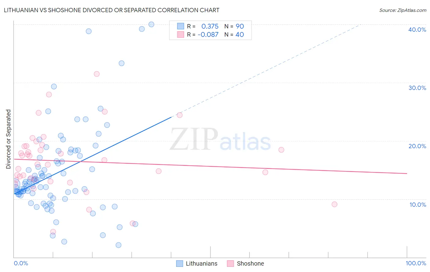 Lithuanian vs Shoshone Divorced or Separated