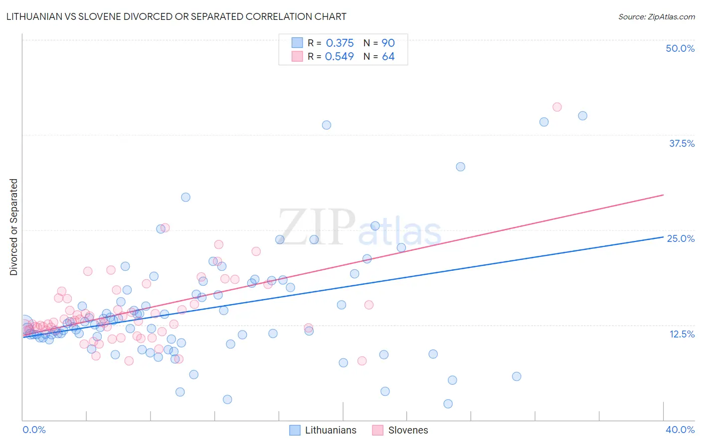 Lithuanian vs Slovene Divorced or Separated