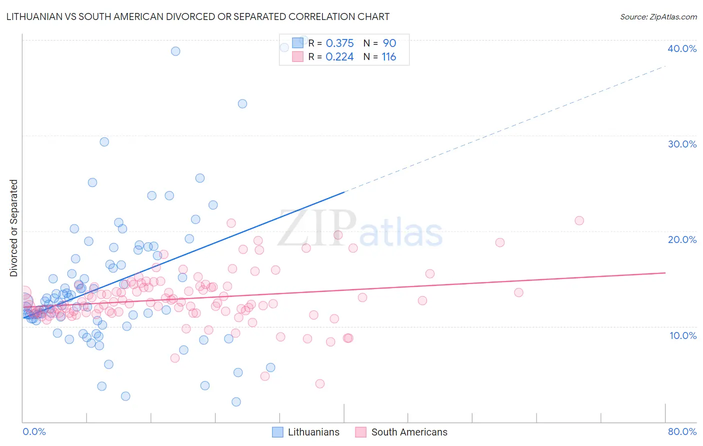 Lithuanian vs South American Divorced or Separated