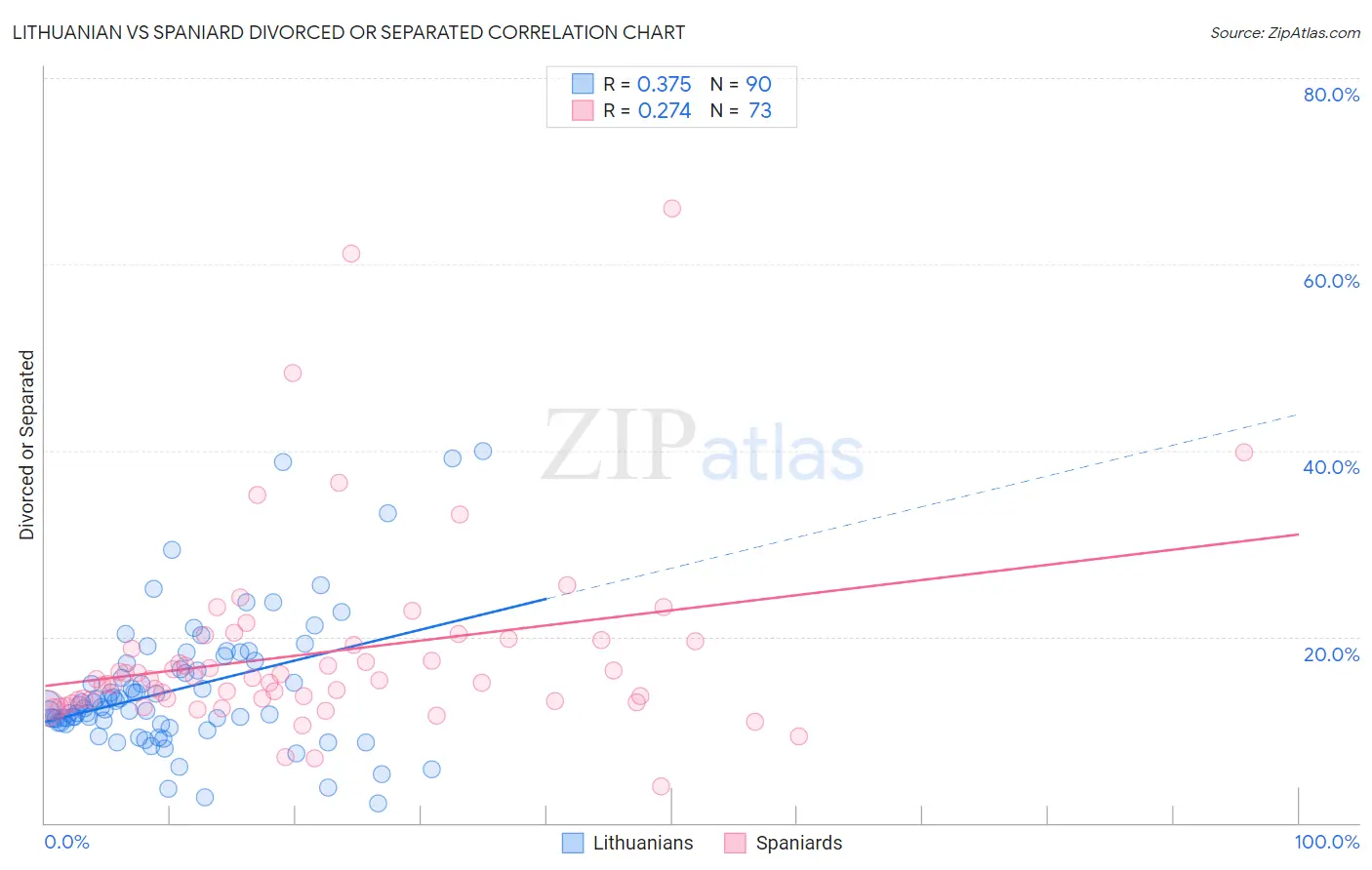 Lithuanian vs Spaniard Divorced or Separated