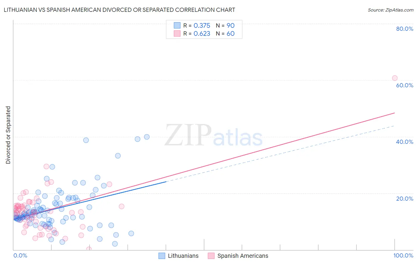 Lithuanian vs Spanish American Divorced or Separated