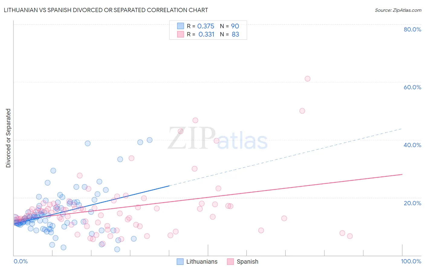Lithuanian vs Spanish Divorced or Separated
