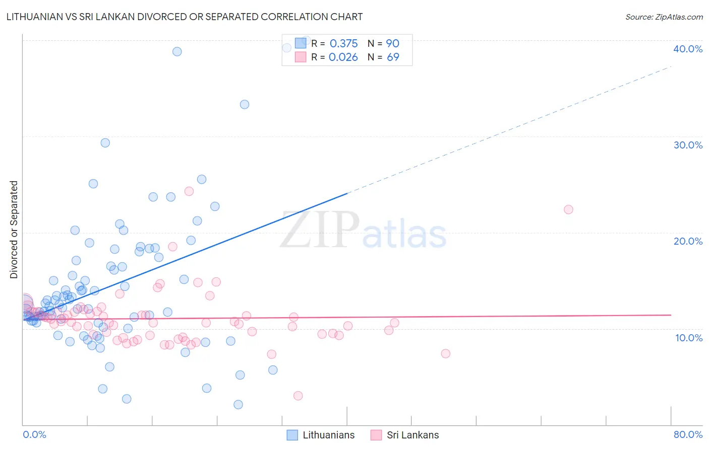 Lithuanian vs Sri Lankan Divorced or Separated
