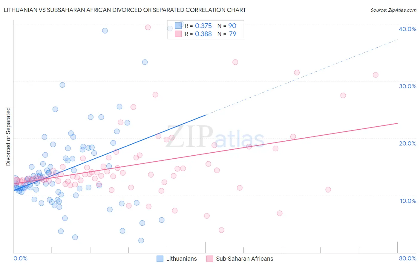 Lithuanian vs Subsaharan African Divorced or Separated