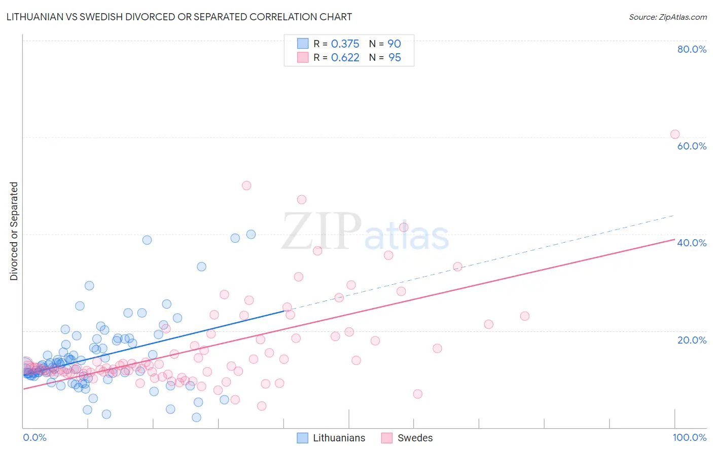 Lithuanian vs Swedish Divorced or Separated