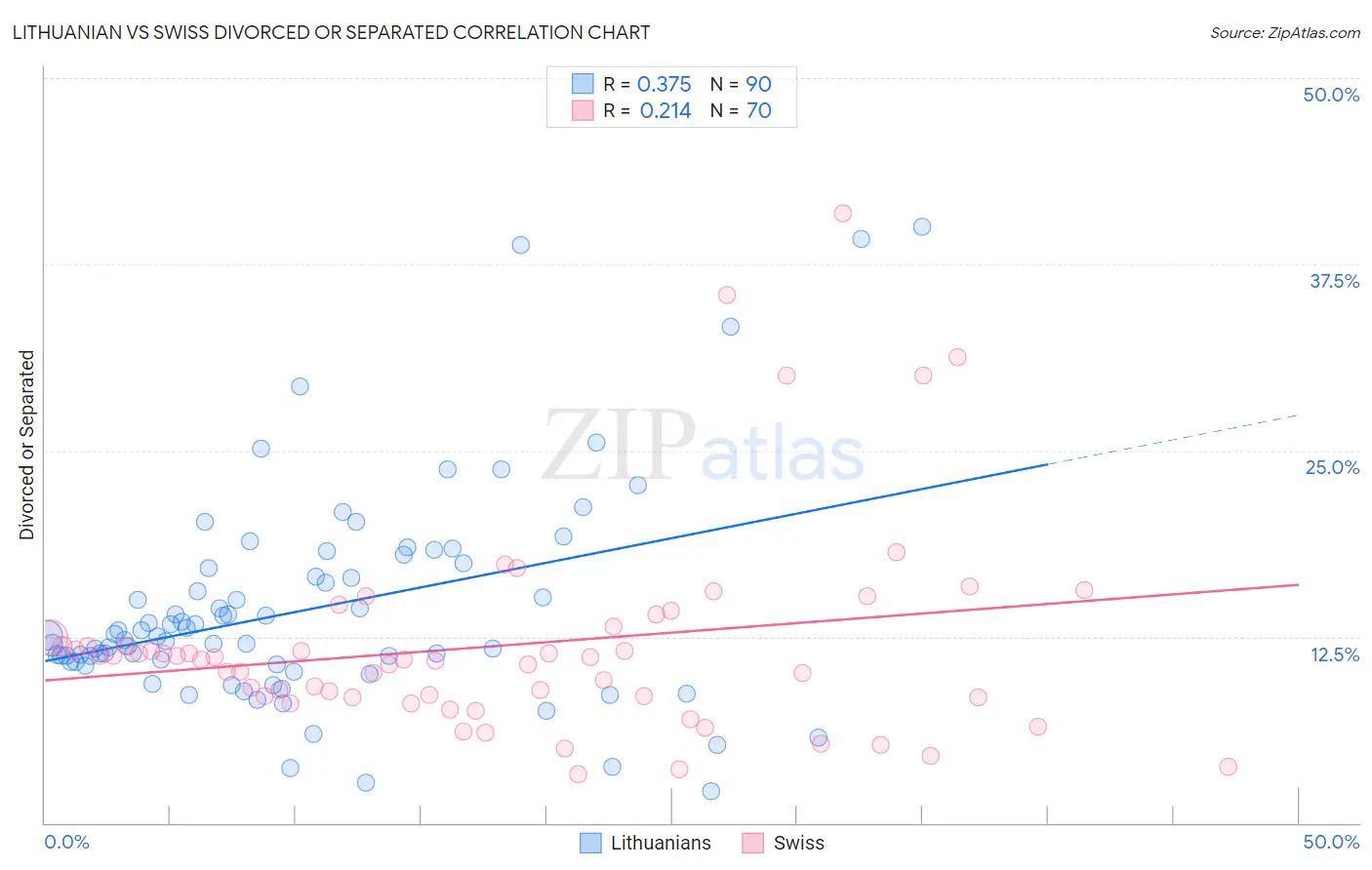 Lithuanian vs Swiss Divorced or Separated