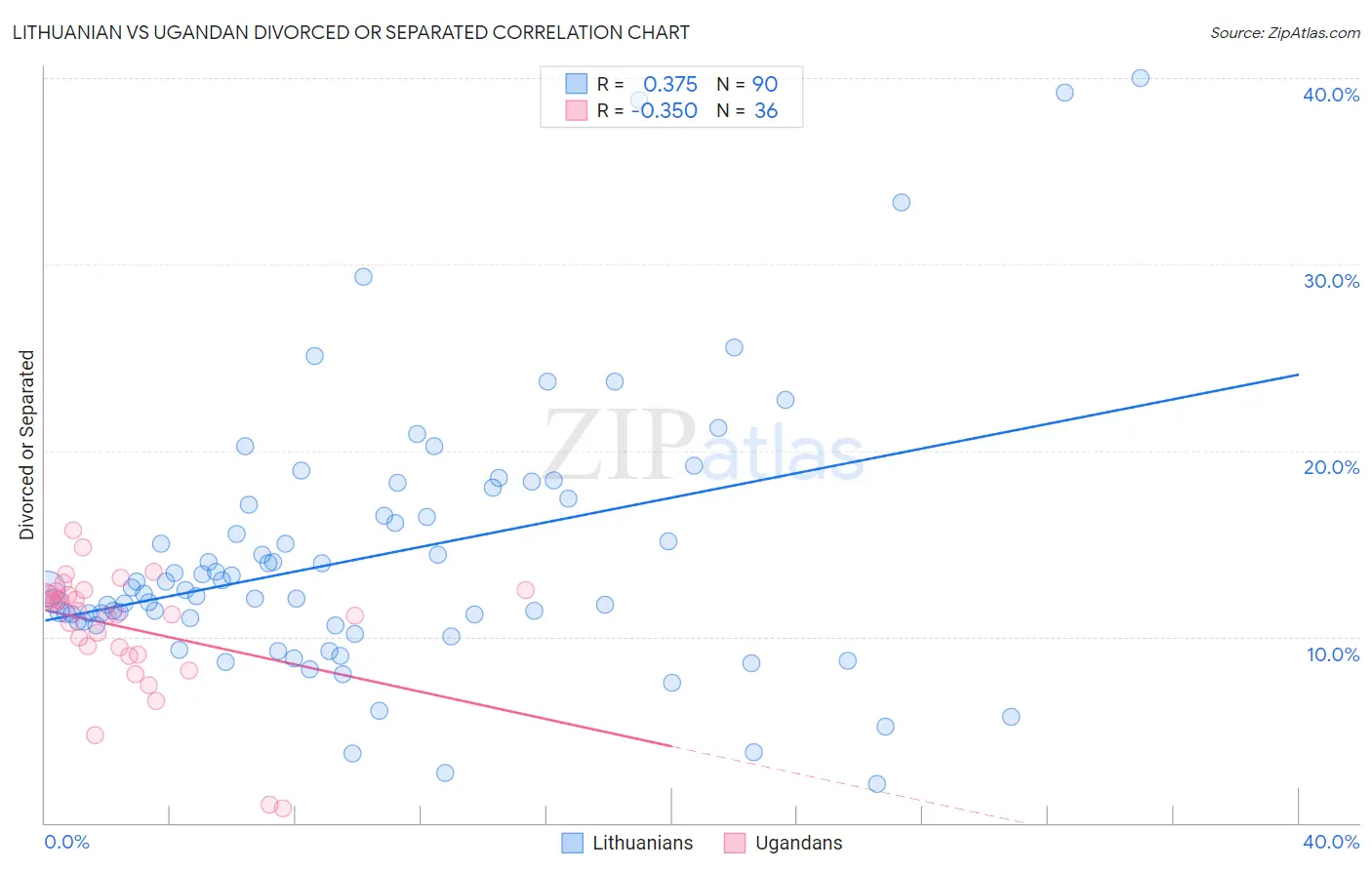 Lithuanian vs Ugandan Divorced or Separated