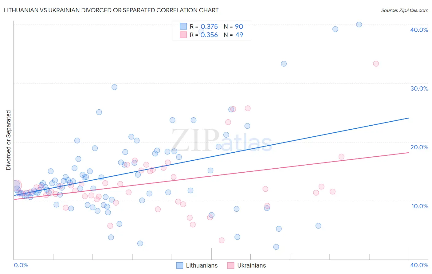 Lithuanian vs Ukrainian Divorced or Separated