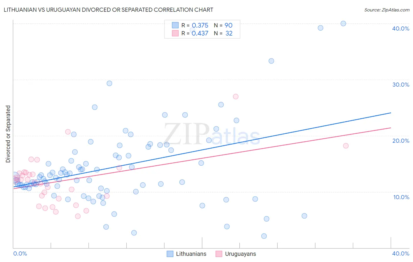 Lithuanian vs Uruguayan Divorced or Separated