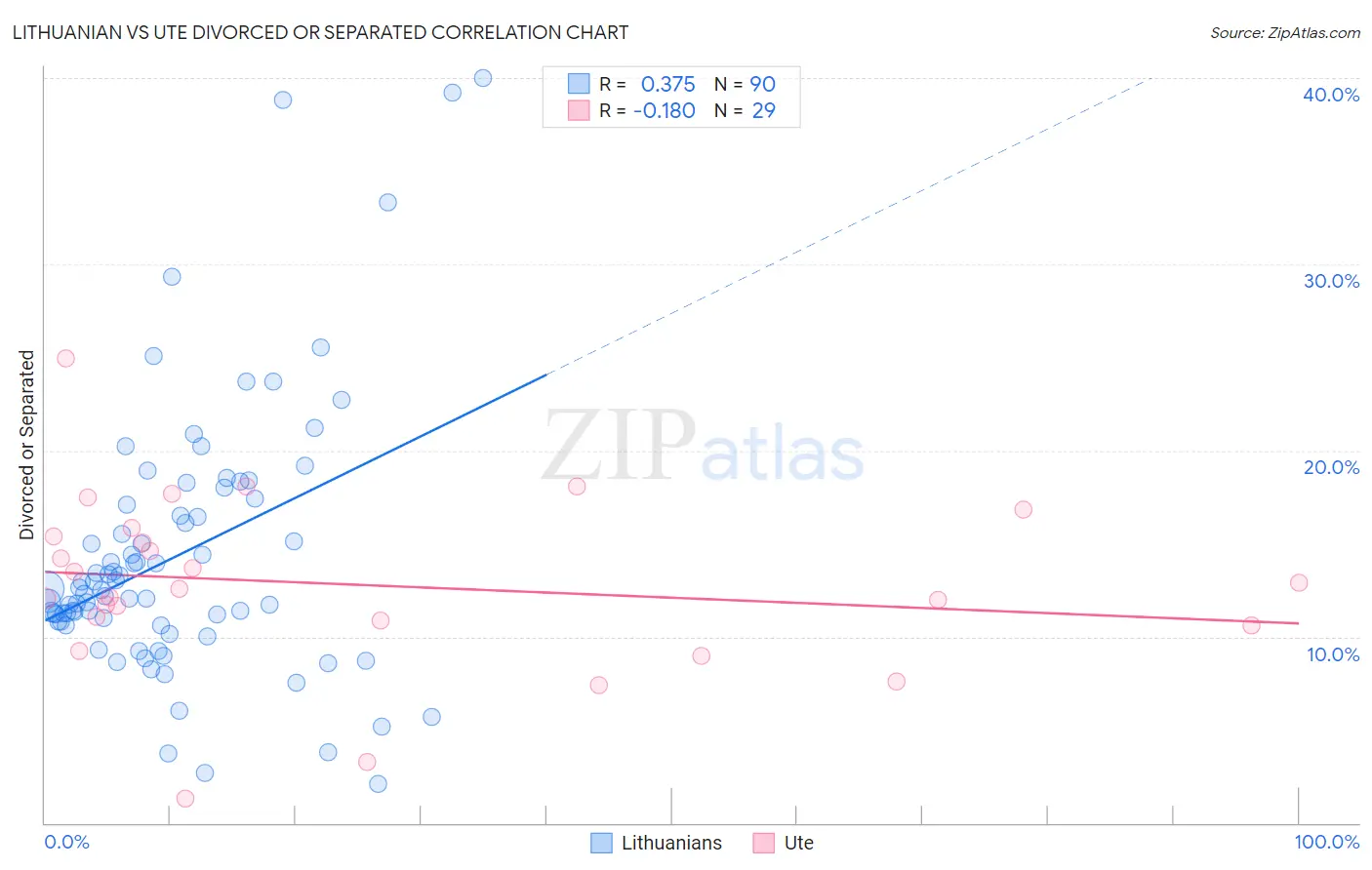 Lithuanian vs Ute Divorced or Separated