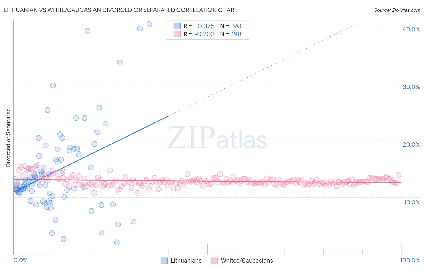 Lithuanian vs White/Caucasian Divorced or Separated