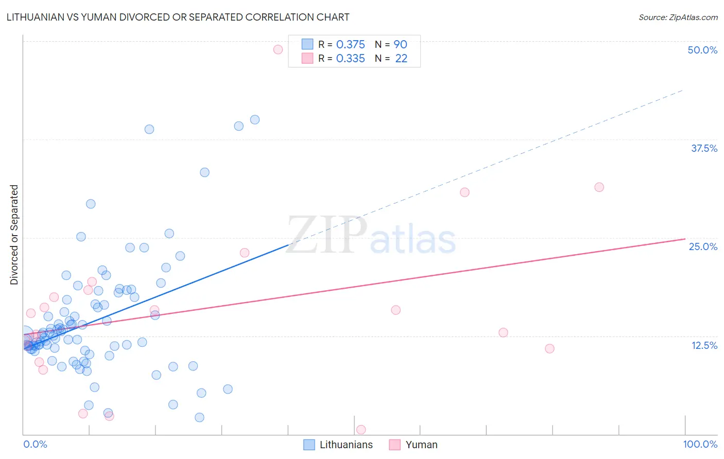 Lithuanian vs Yuman Divorced or Separated